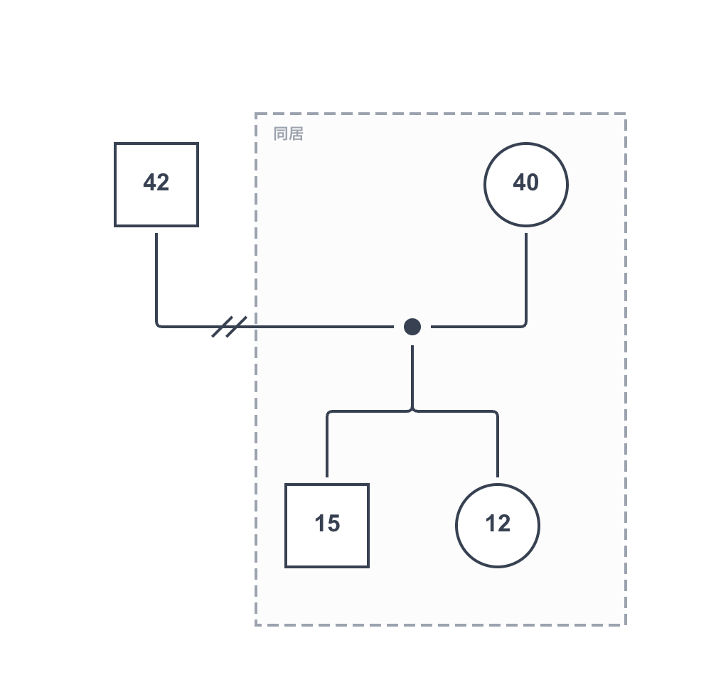 離婚後、子どもがどちらの親と同居しているジェノグラム